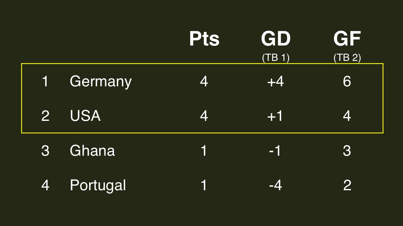 2014 FIFA World Cup Group G standings after 2 games The Final Wager