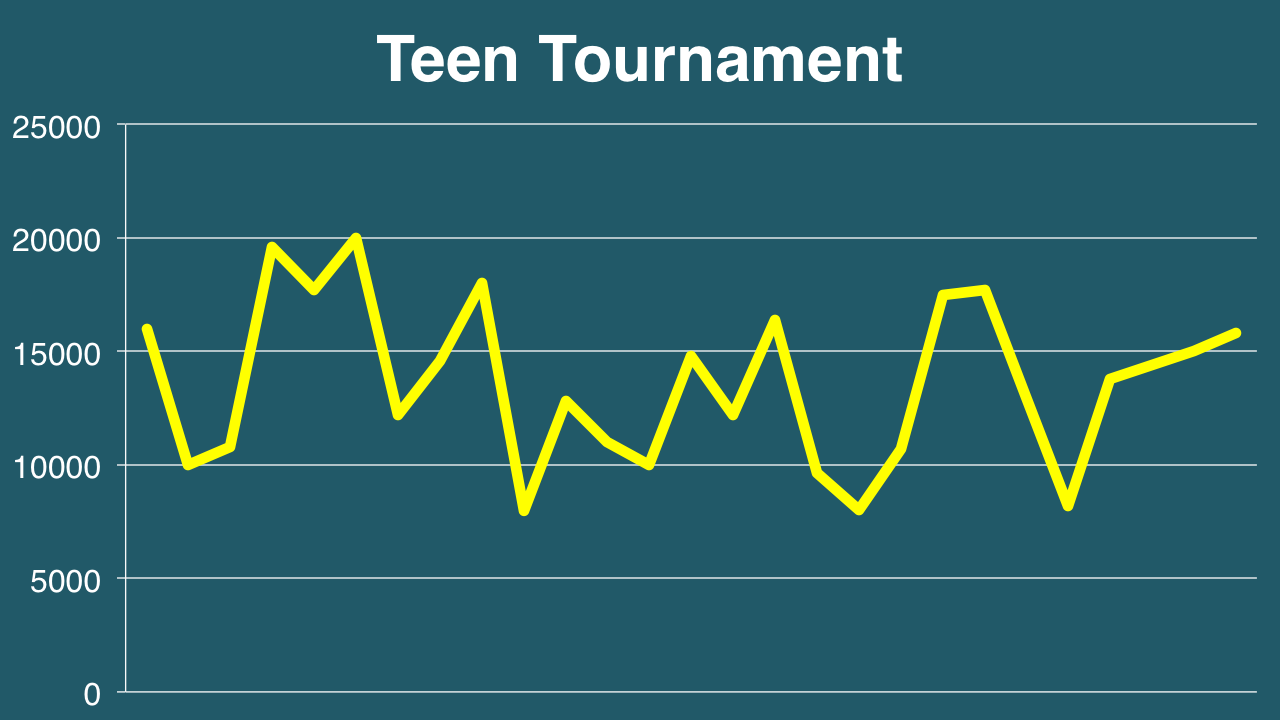 Teen Tournament 102