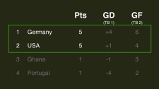 2014 FIFA World Cup Group G standings GER USA draw