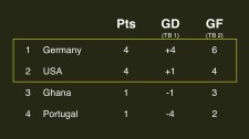 2014 FIFA World Cup Group G standings after 2 games