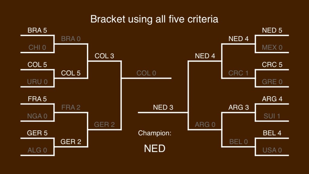 2014 World Cup prediction using 5 criteria