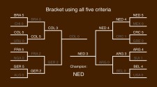 2014 World Cup prediction using 5 criteria