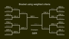 2014 World Cup prediction using weighted criteria