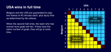 World Cup rules full time