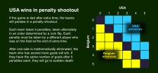 World Cup rules penalty shootout