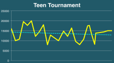 Jeopardy! Teen Tournament wild card trend