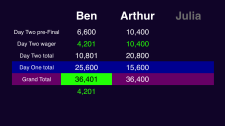 Final Jeopardy wagering November 21, 2014 Rule 1AB