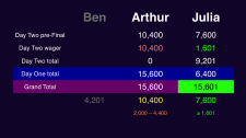 Final Jeopardy wagering November 21, 2014 Rule 2BC