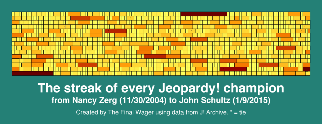 Jeopardy streaks after Ken Jennings 122 columns