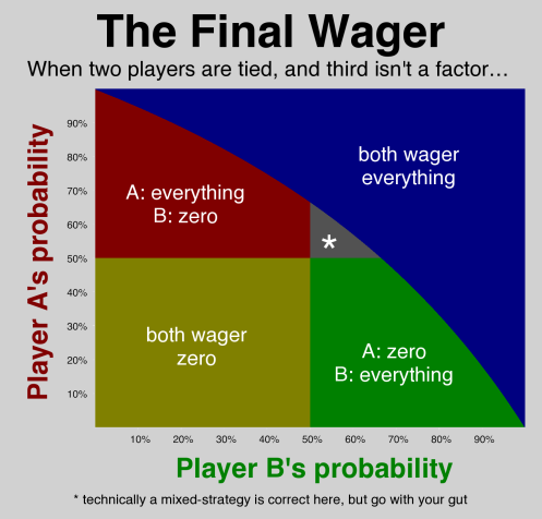 Tied before Final probability graph