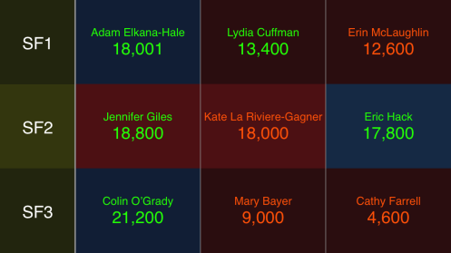 2015 Jeopardy Teachers Tournament semifinal matchups