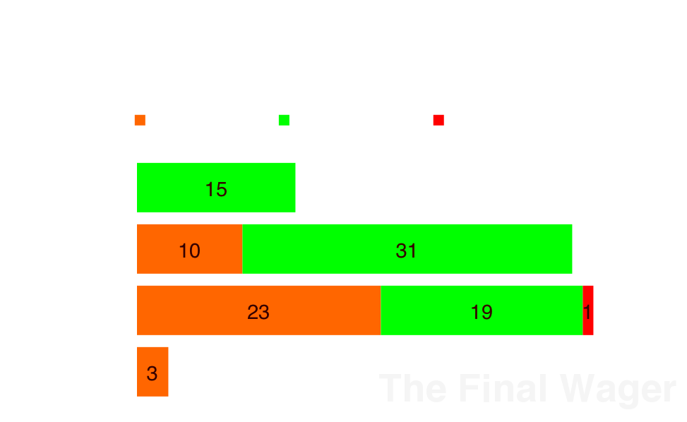 Jeopardy semifinal results