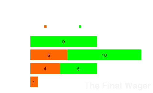 Jeopardy tournament champions