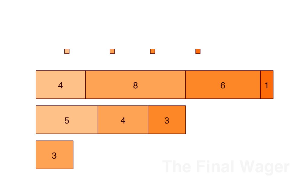 Jeopardy wild cards in finals