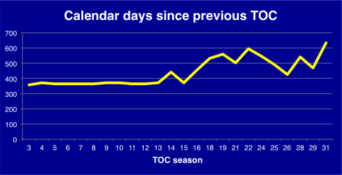 Days since previous TOC