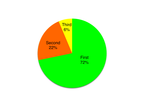 Pre-Final position of winners solid