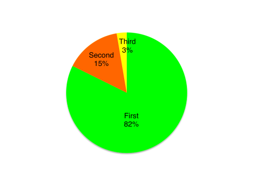 Pre-Final position of winners 5x plus solid