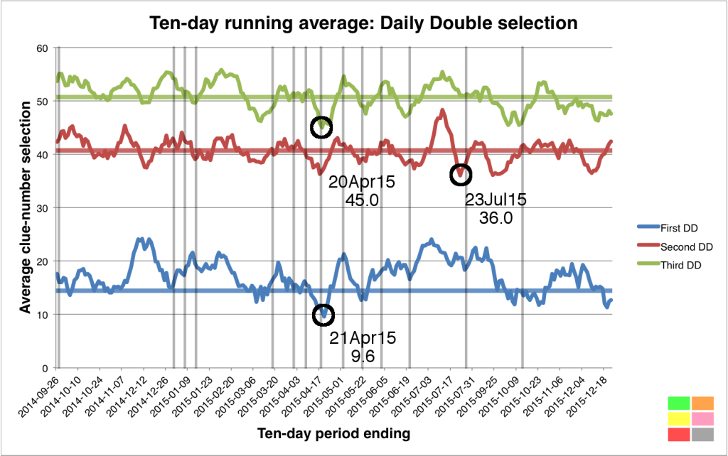 DD average 10 days