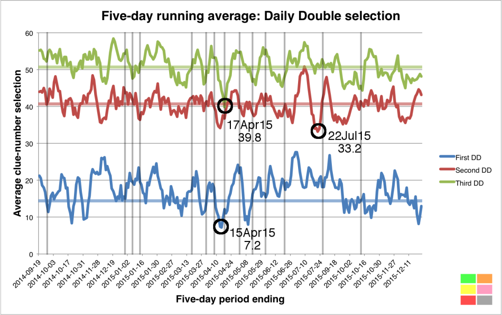 DD average 5 days