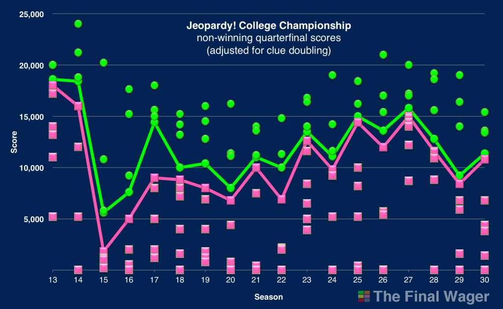 College QF nonwinning scores