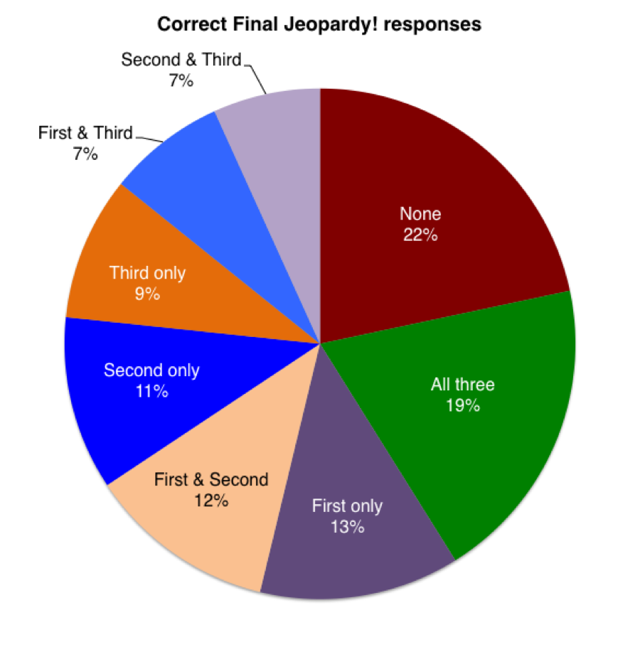 Data from seasons 27-31. Source: J! Archive